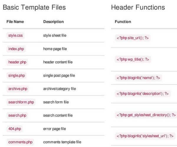 Use this Copy/Paste CSfor a quick, categorized list of WordPress functions.