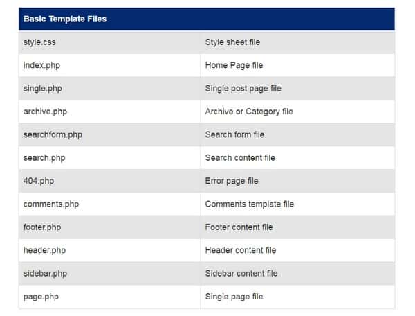 This CS should be enough to get you started developing or tweaking WordPress themes.