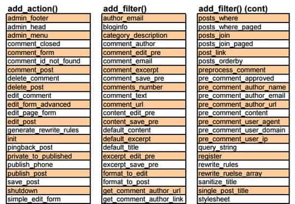 This CS is about add_action(), add_filter(), add_filter() (cont), $wpdb, menus etc.