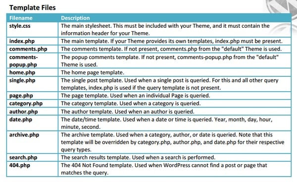 This CS includes help and shortcuts for template files, the loop, template hierarchy..