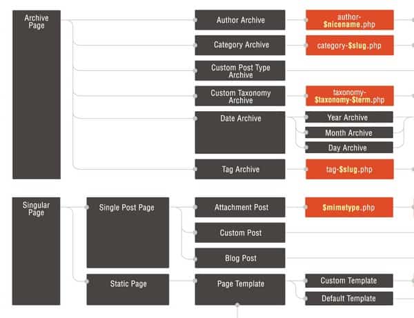 This CS explains how WordPress determines which template file(s) to use on individual pages.