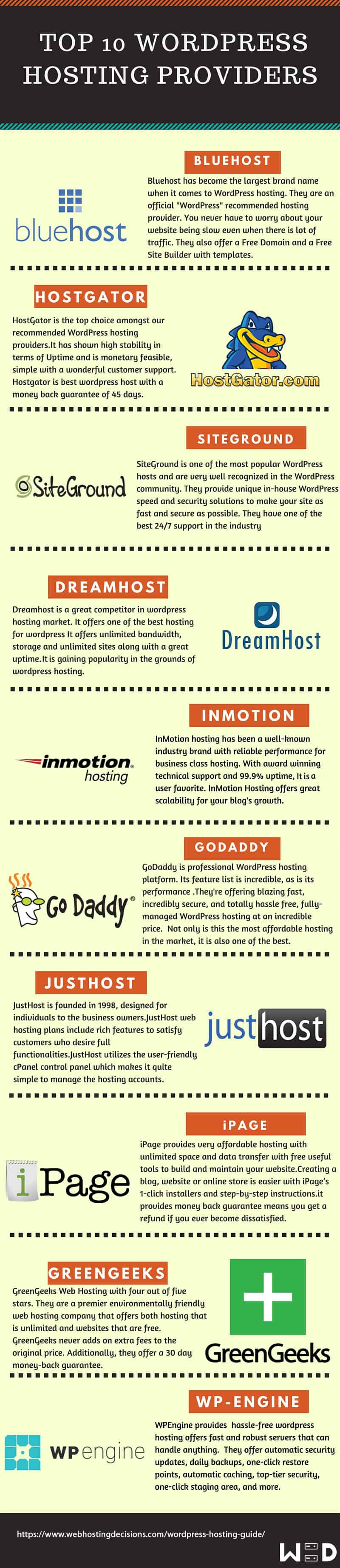 Top 10 Wordpress Hosting Providers Compared Infographic Images, Photos, Reviews