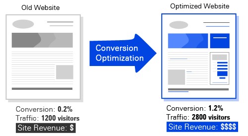 Why Should You Have a Landing Page for Your Website?