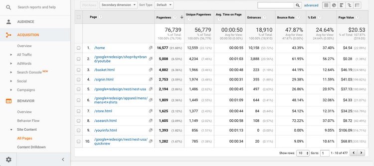 Check which posts and pages are doing well on your WordPress site