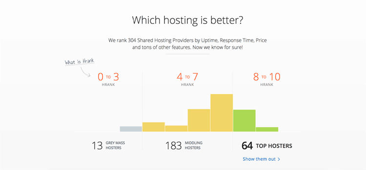 HRank.com is a pretty new but promising service for shared hosting provider performance check.