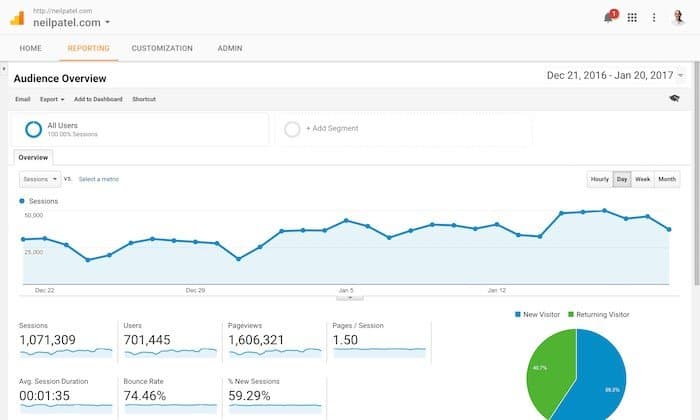 Bounce rate is a metric measured in % which tells you how many people don’t like to interact with your site.