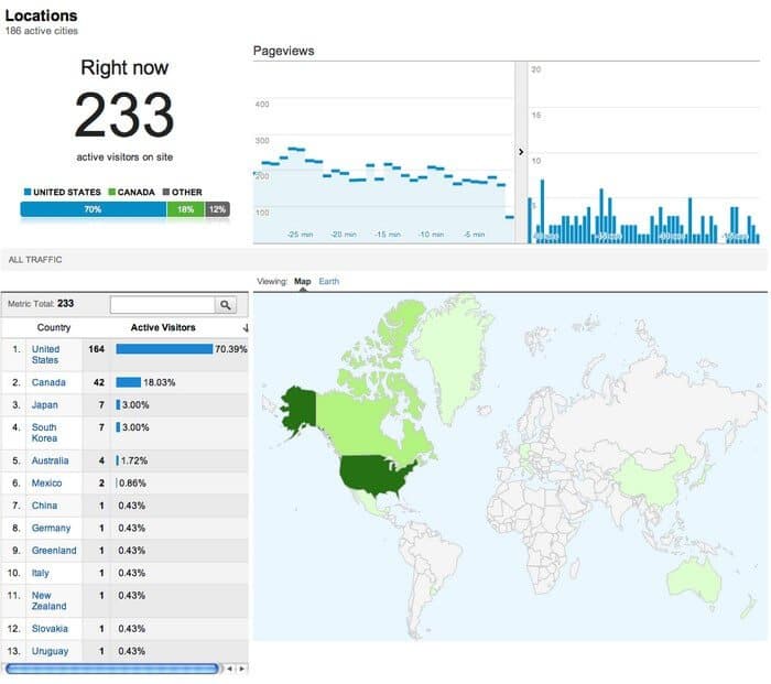 Another cool feature of Google Analytics is the real-time overview page.