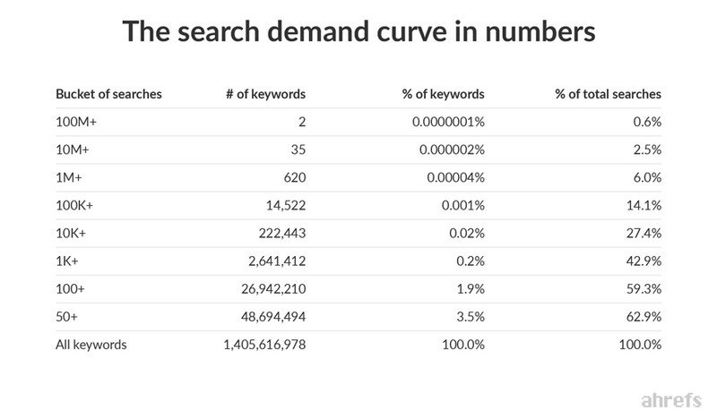 Additionally, thanks to their specific nature, long tail keywords can serve great conversion boosters.