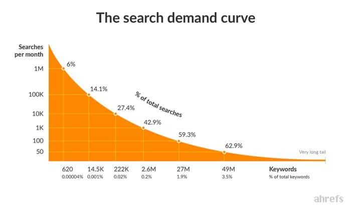 Search demand curve is a graph that plots all keywords by their search volumes.