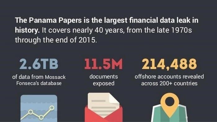 Panama Papers dominated newspaper headlines with the highlight of world’s Most Scandalous WordPress Security Breach. 