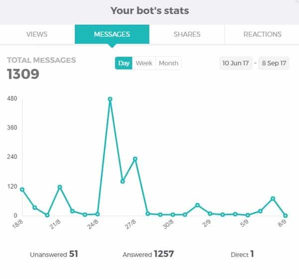 Look at these Chatbot statistics.