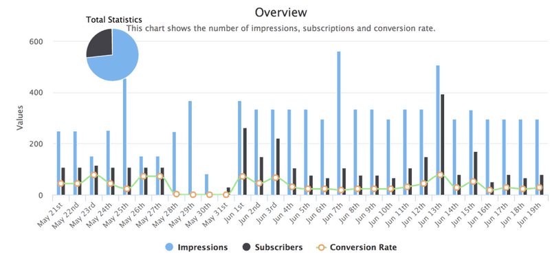 The built-in analytics in MailOptin tracks lot of data.