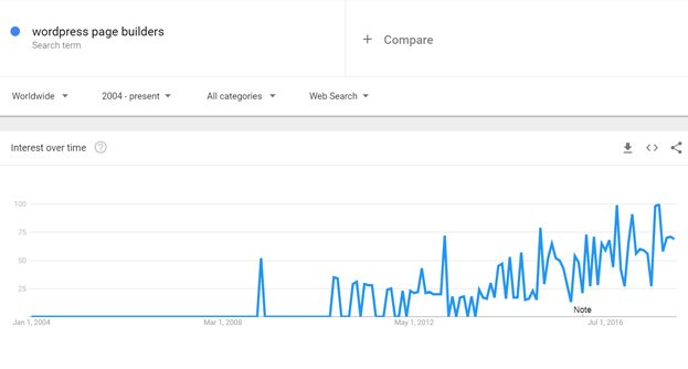 This Google Trends chart shows how user interest has grown.