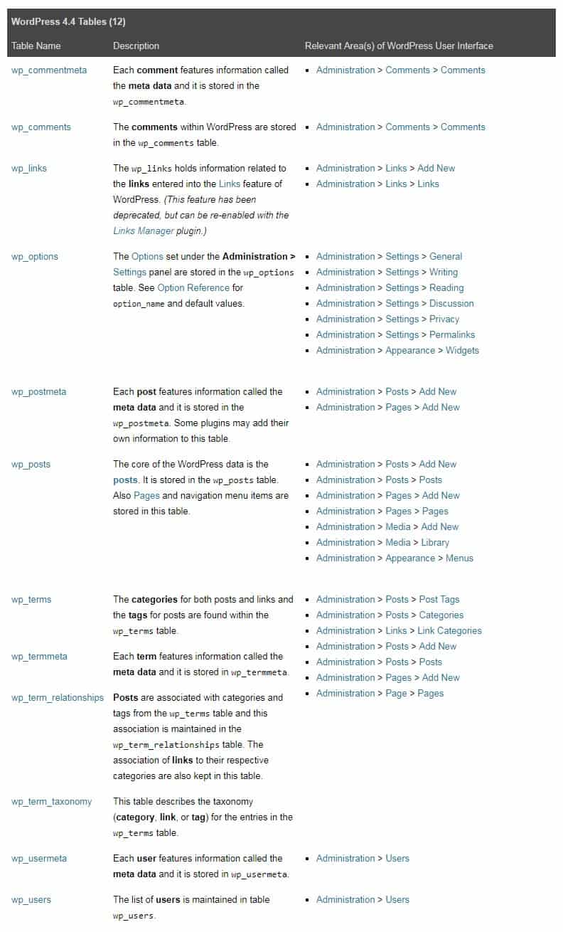 A default WordPress database contains 12 tables.