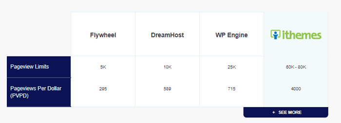 iThemes also compared their hosting solution with WP Engine, Fly Wheel, and Dream Host..