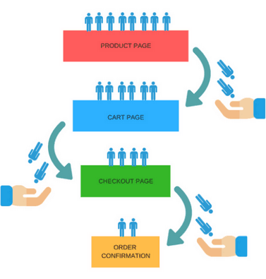 How to Convert Visitors to Buyers on Your WooCommerce Store - Track the behavior of your visitors.