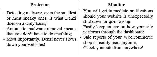 Denzi offering core functions such as WordPress guard and a WordPress monitor.