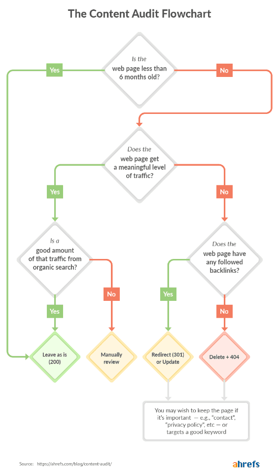 Learn how you should perform a content audit.