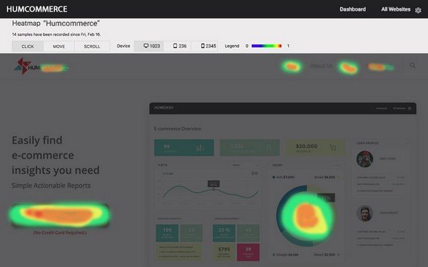 Heatmaps tell you where your visitors spend the most or the least time on.