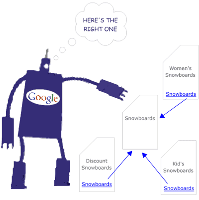 Keyword cannibalization happens when two or more pieces of content on the same website compete with each other.