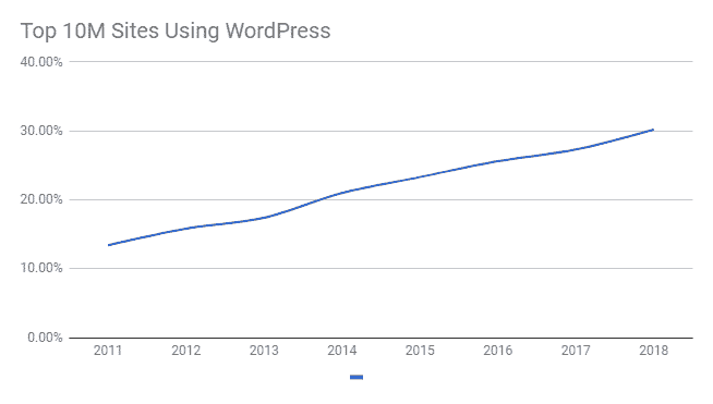 Here is some of the most important facts about WordPress.