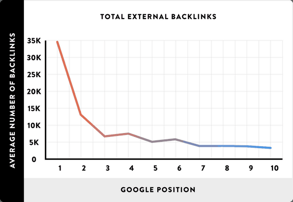 One of the best ways to get quality backlinks is by finding and replicating competitors’ backlinks.