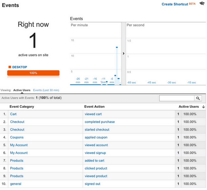 Grow Your Business - With Google Analytics Pro you get data integrated on metrics like sales, values, conversion rate, etc.