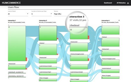 HumCommerce Analytics is the right choice for effective management of website visitor tracking.