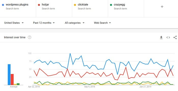 Google Trends chart comparing how frequently people have searched.