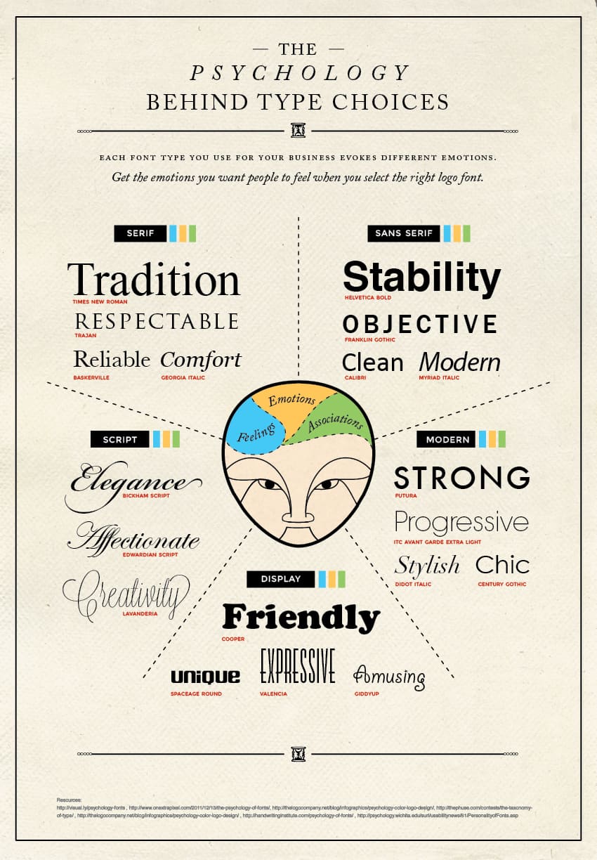 Psychology Behind Type