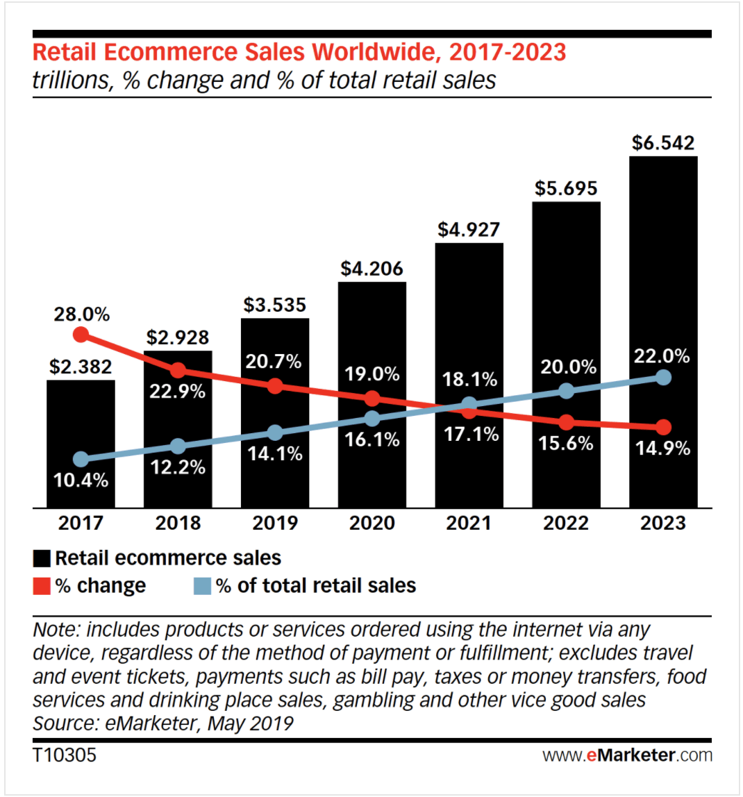 Ecommerce sales chart