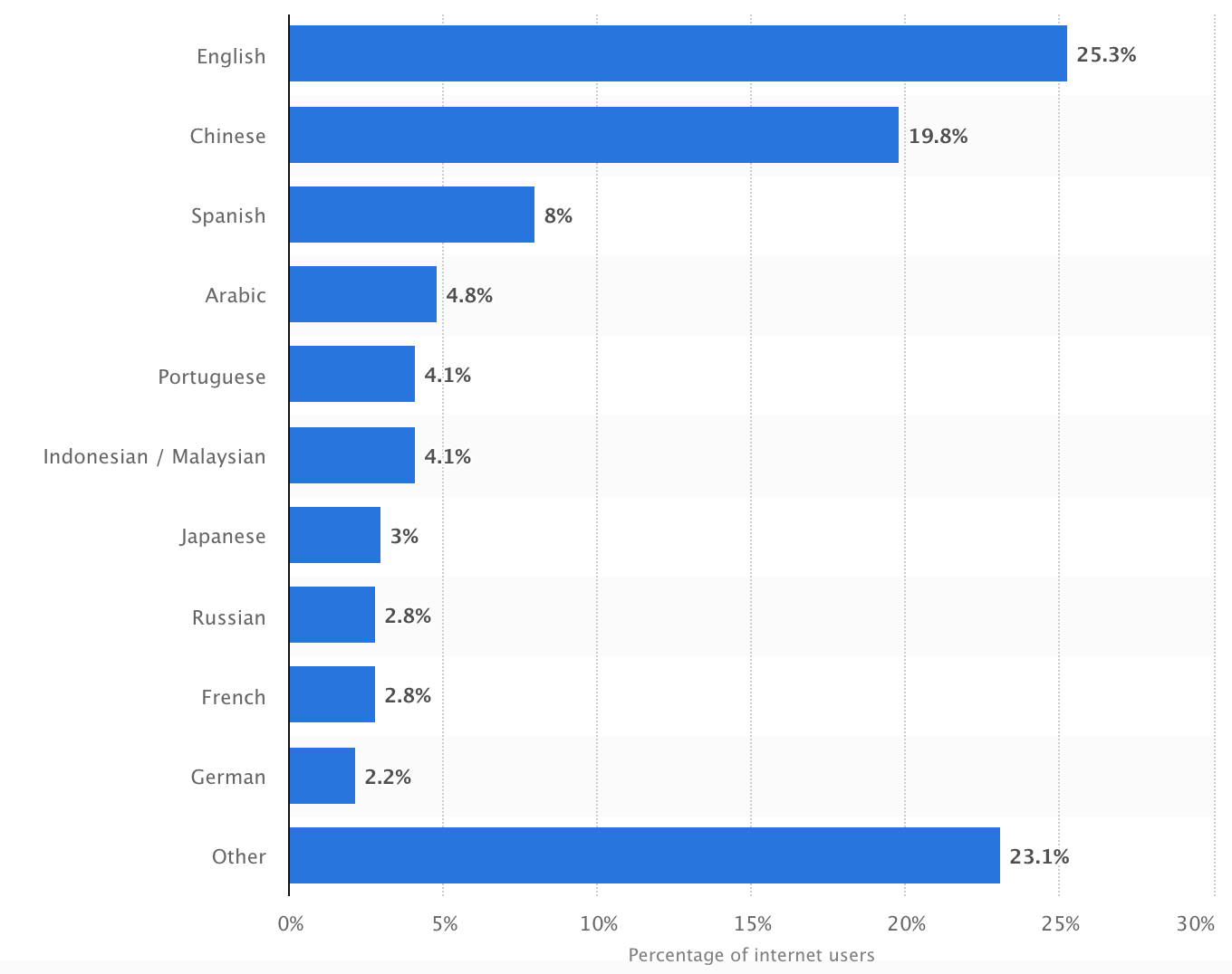 Languages graph