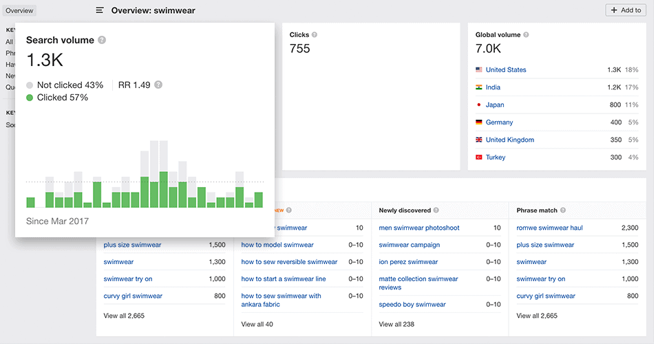 Keyword search volume