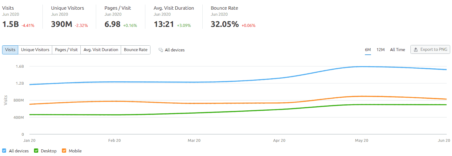 SEMrush report