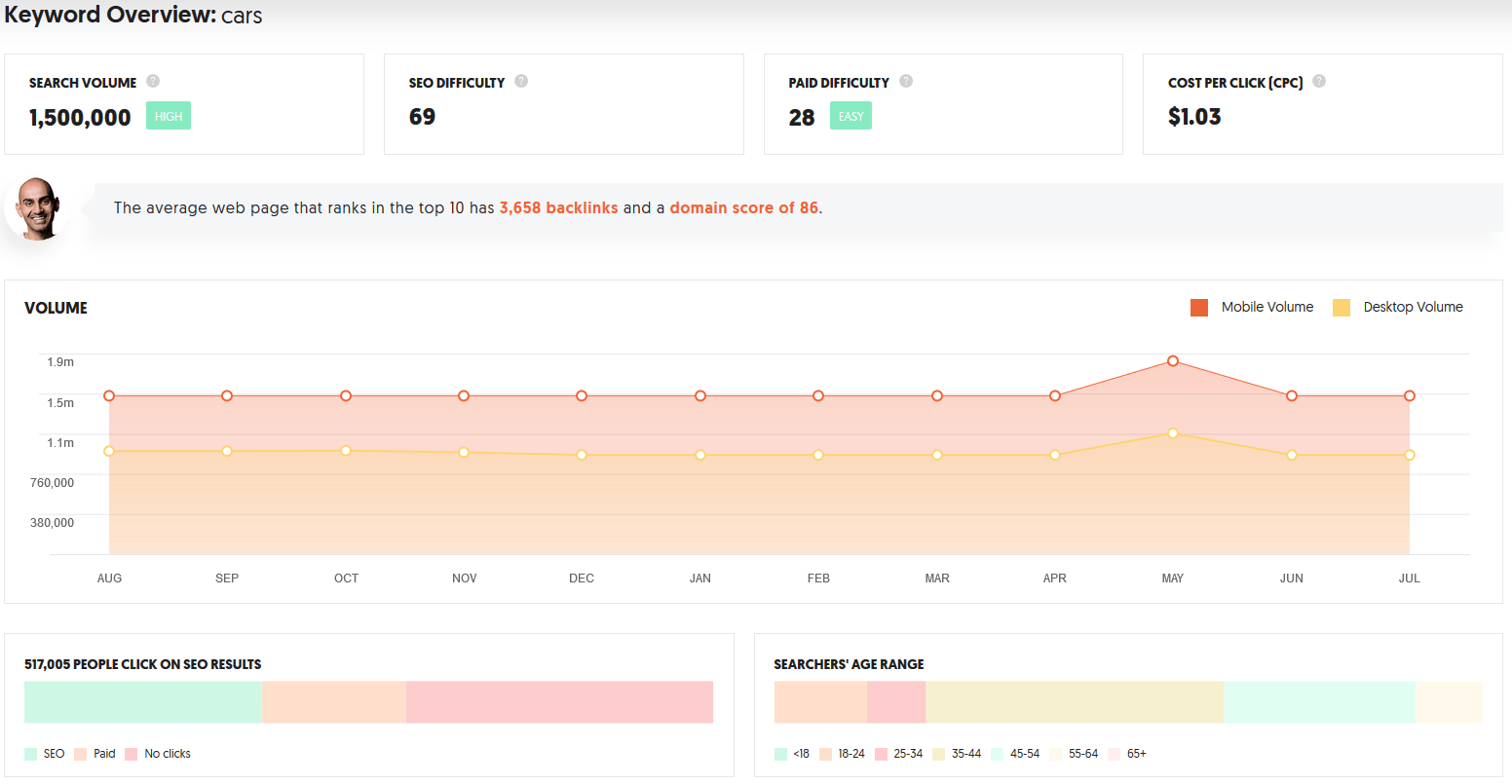 Ubersuggest keyword overview