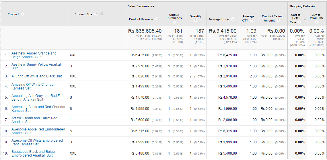 Product performance report