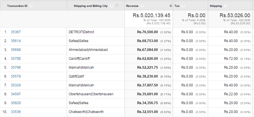 Sales performance report