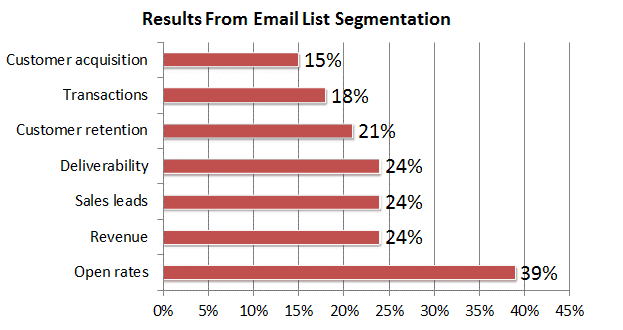 Email segmentation results