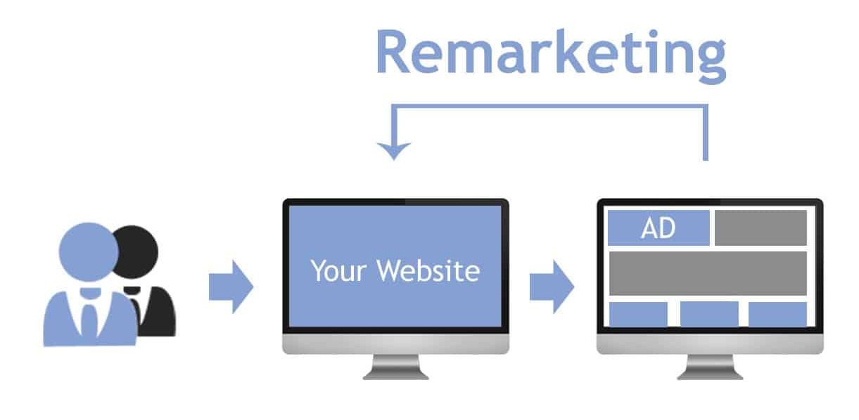 Remarketing