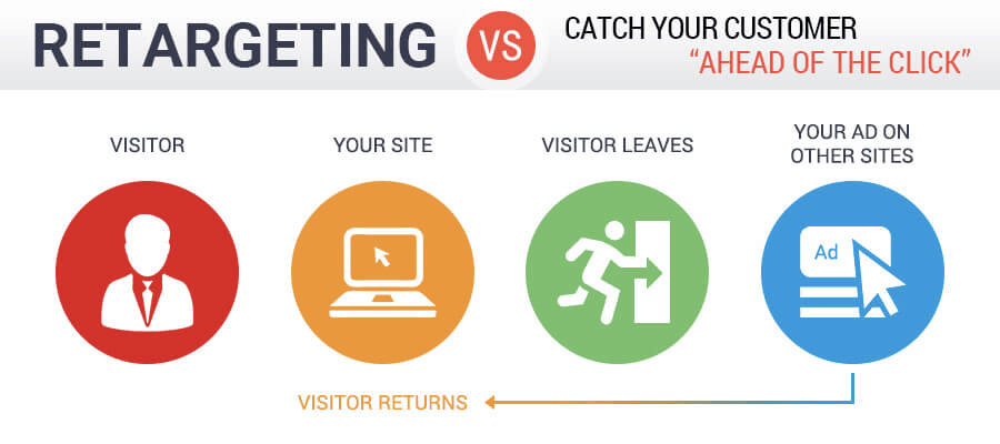 Retargeting vs catch your customer ahead