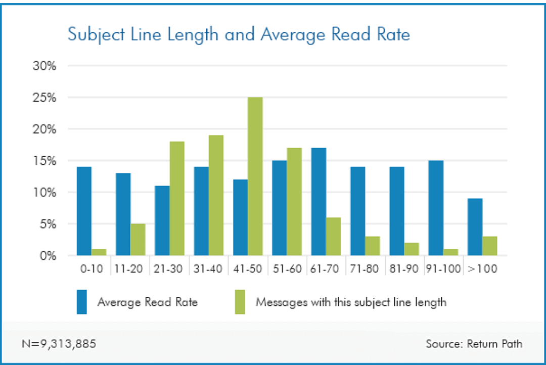 Subject line graph