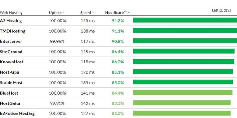 Hosting provider speeds