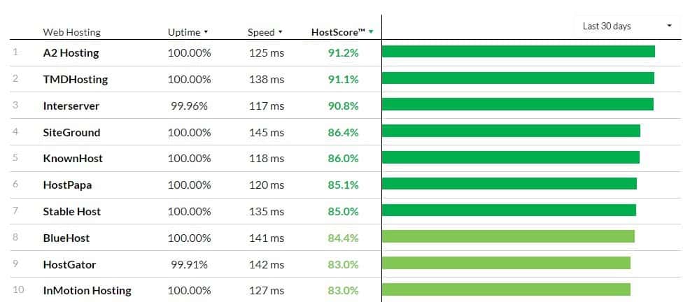 Hosting provider speeds