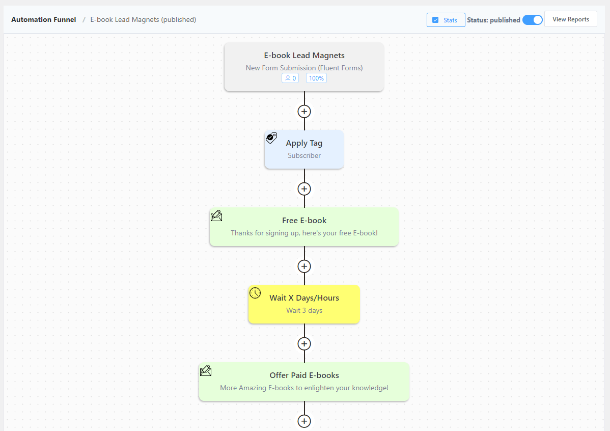 FluentCRM automation funnel