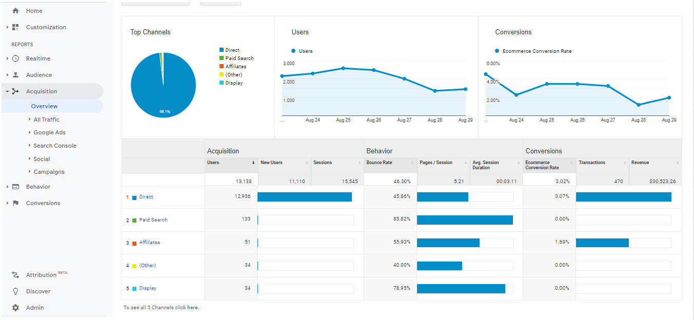 Conversios acquisition report