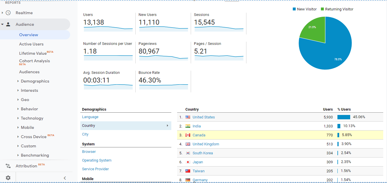 Conversios audience report