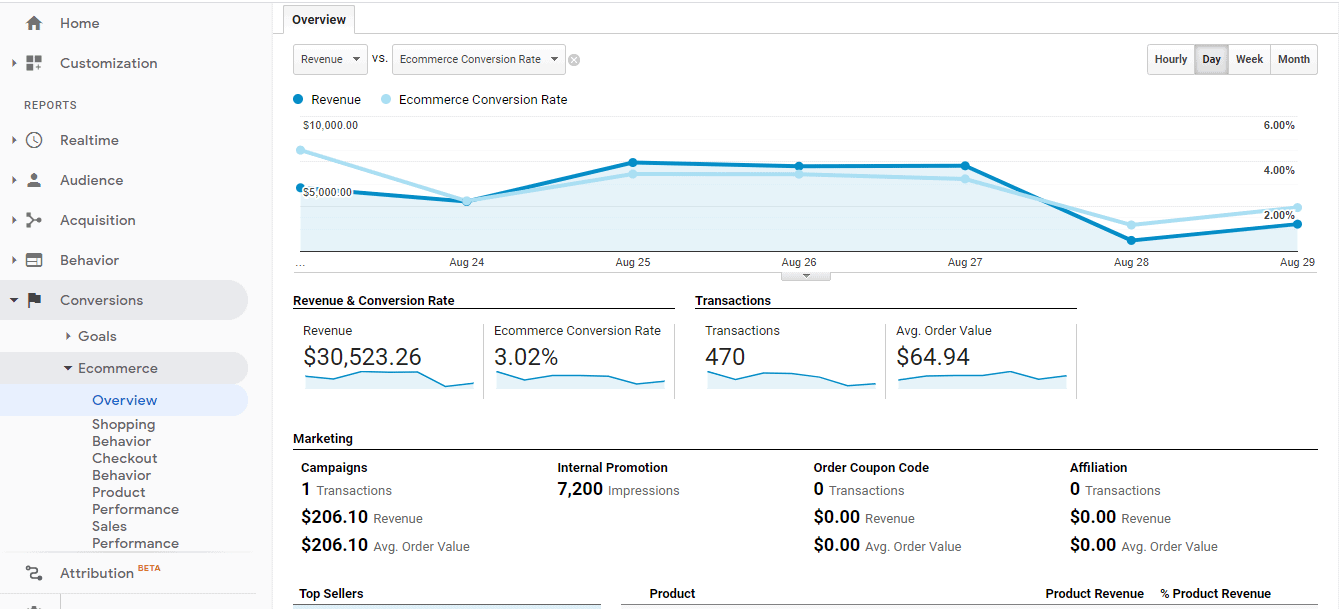 Conversios reports